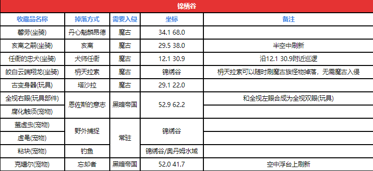 魔兽世界8.3锦绣谷突袭区域藏品在哪_锦绣谷突袭区域藏品分布位置