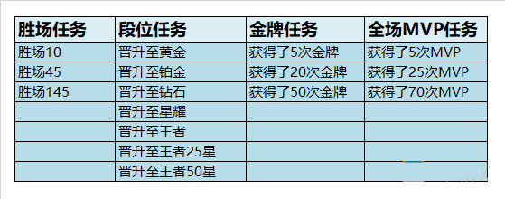 王者荣耀S17钻石怎么不能领_王者荣耀S17赛季奖励领取调整说明