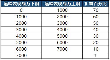 王者荣耀S23巅峰赛战力和能量继承规则是什么