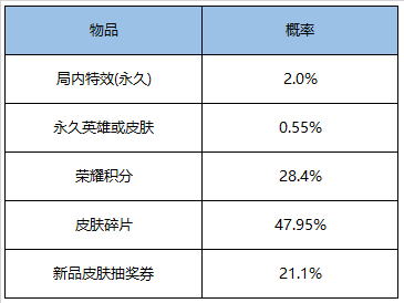 《王者荣耀》1月6日更新了什么 赛末冲刺孙悟空新皮肤上线