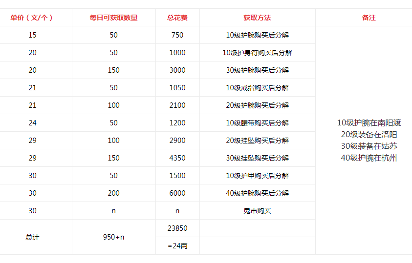 烟雨江湖淬炼石怎么得_烟雨江湖淬炼石获得方法