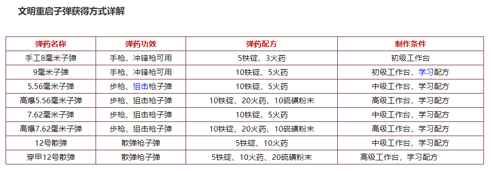 文明重启子弹获得方式是什么_文明重启子弹获得方式详解