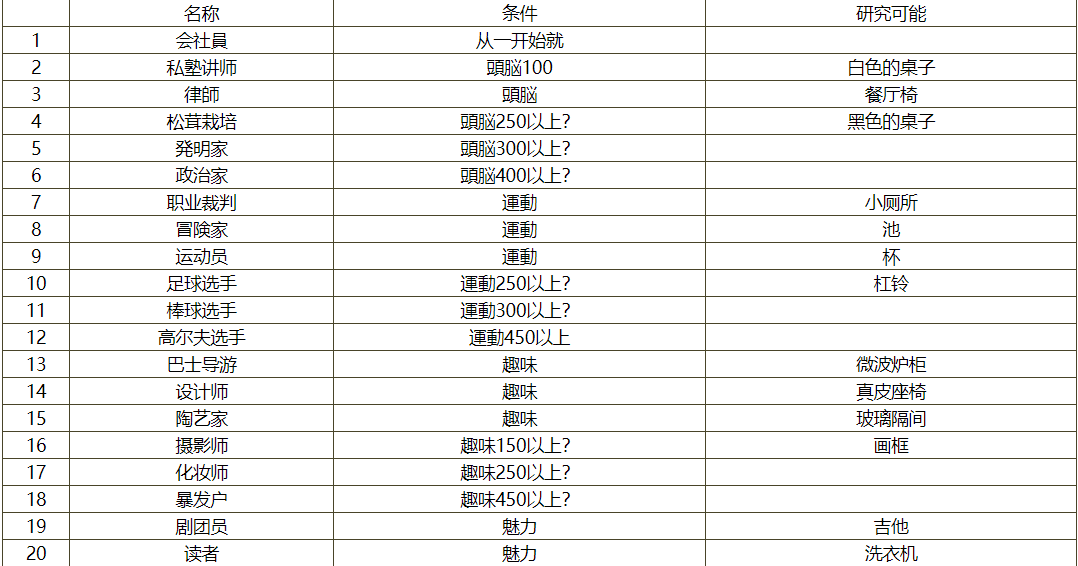 住宅梦物语新职业解锁条件是什么_住宅梦物语新职业解锁条件一览