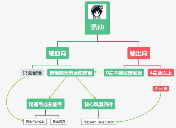 原神温迪主C怎么玩_温迪主C阵容搭配推荐