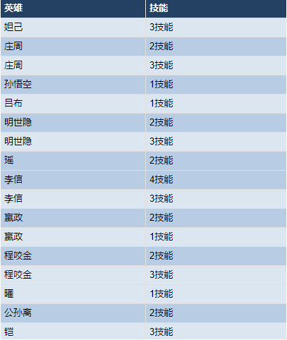 王者荣耀11月10日英雄调整了什么内容_11月10日英雄调整详情汇总