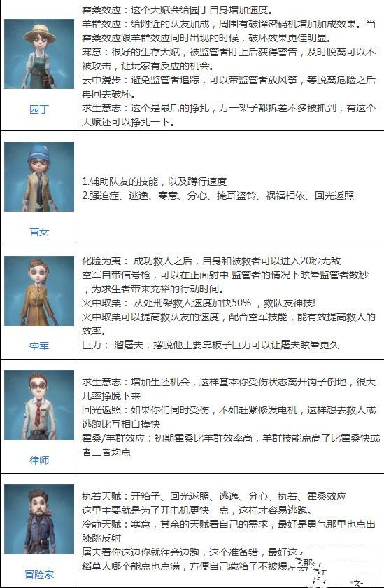 第五人格角色怎么加点