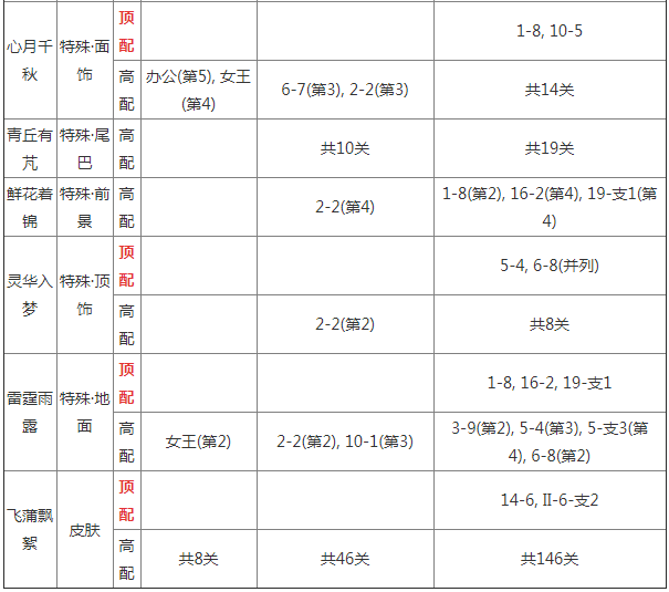 奇迹暖暖沧溟尘域高分怎么搭配_奇迹暖暖沧溟尘域高配顶配攻略