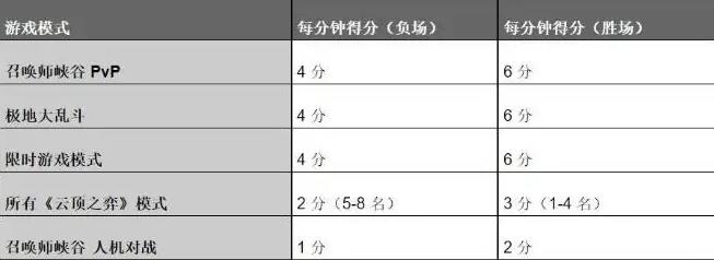 英雄联盟执事点数计算方式