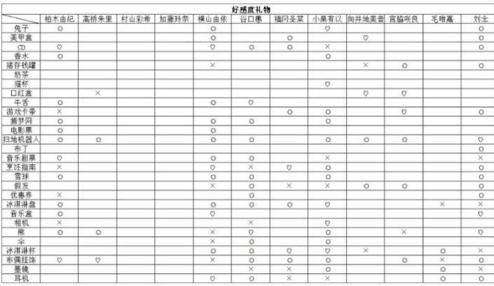 樱桃湾之夏所有角色喜欢什么礼物_樱桃湾之夏全人物送礼攻略