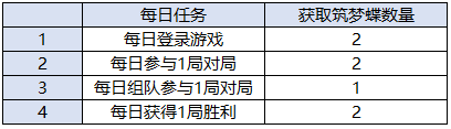 王者荣耀筑梦蝶怎么获得_筑梦蝶获取攻略