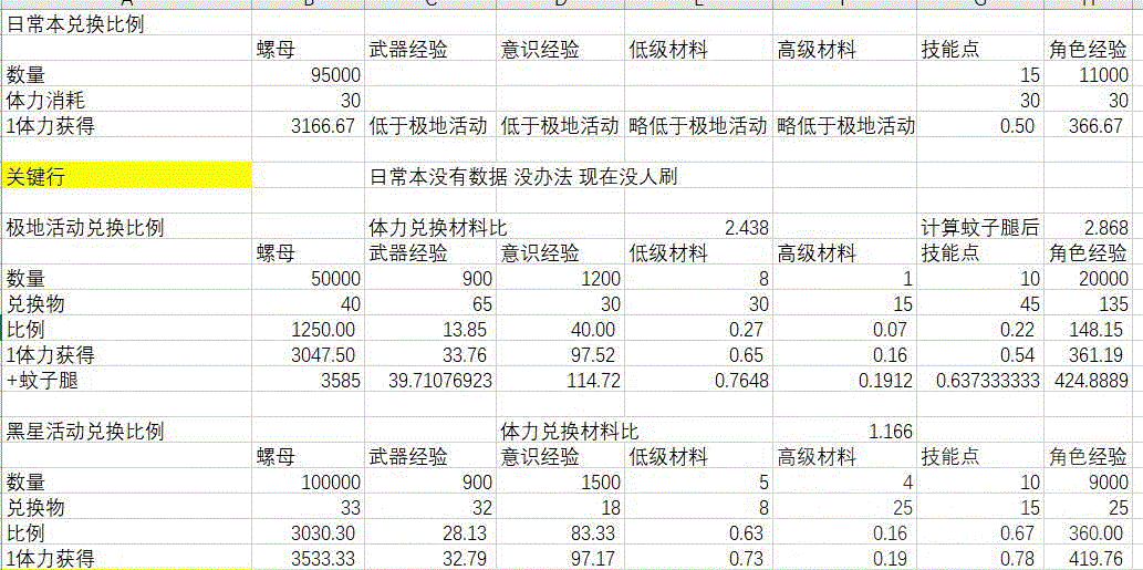 战双帕弥什黑星活动材料换什么好_战双帕弥什黑星活动材料兑换建议