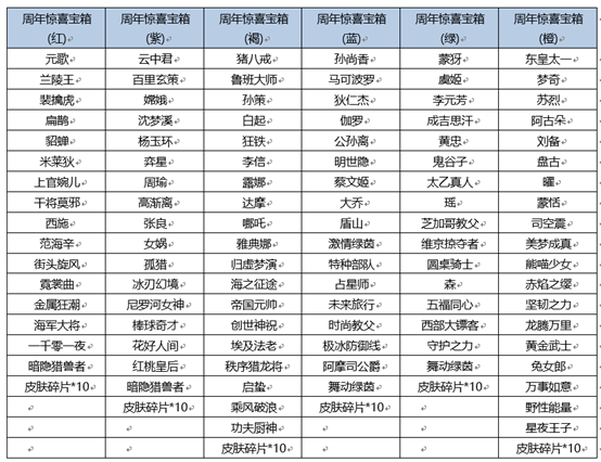 王者荣耀六周年惊喜宝箱