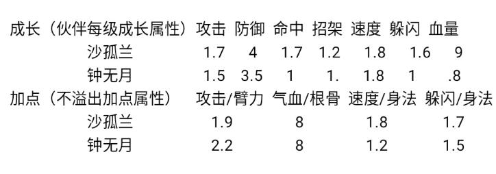 烟雨江湖钟无月和沙孤兰哪个比较厉害_烟雨江湖钟无月和沙孤兰对比