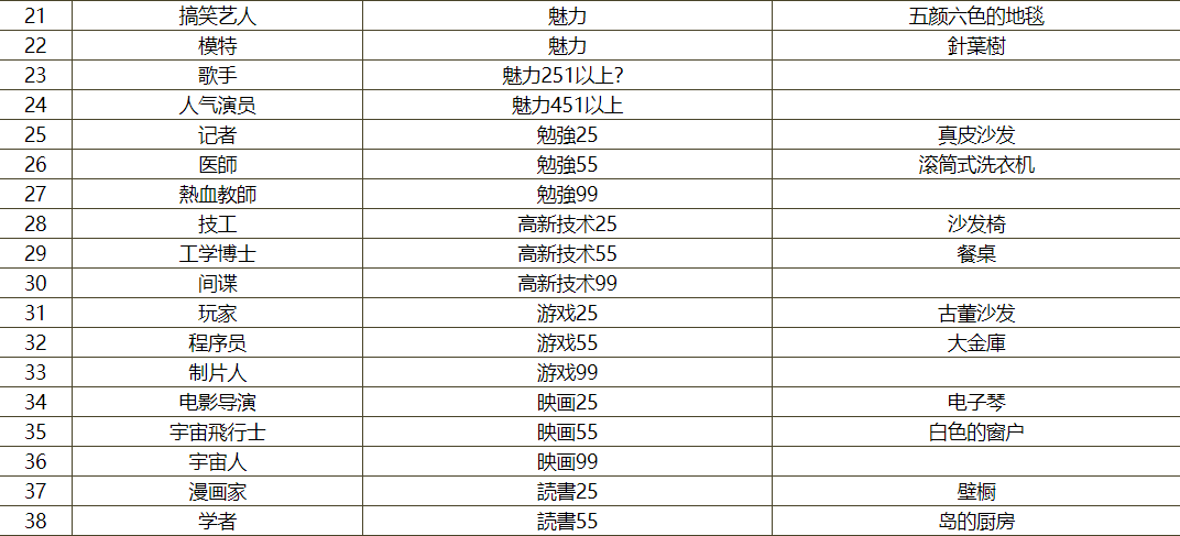 住宅梦物语新职业解锁条件是什么_住宅梦物语新职业解锁条件一览