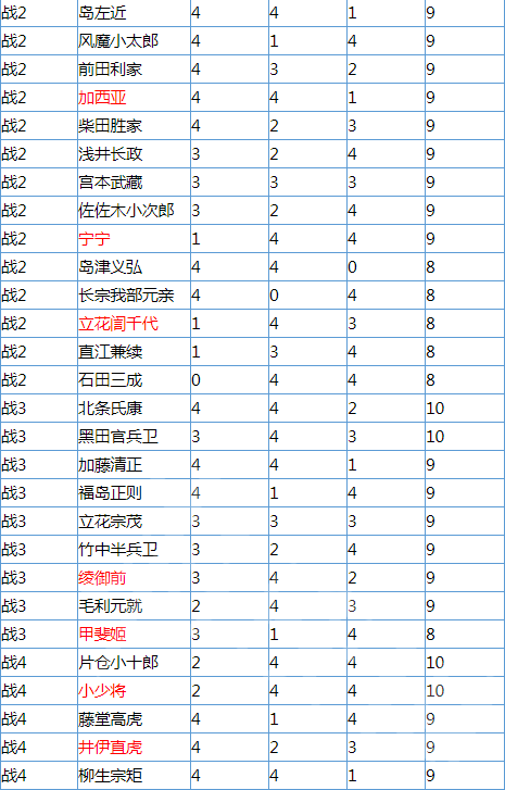 无双大蛇3哪个角色辅助点数高_武将辅助点数大全列表一览