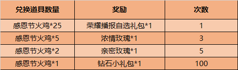 王者荣耀感恩节活动有什么内容_2020感恩节活动福利详细介绍