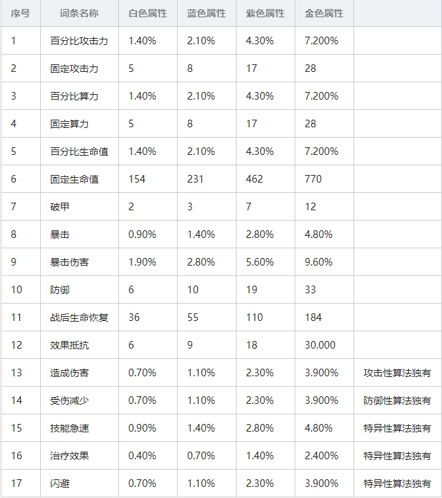 云图计划算法属性大全