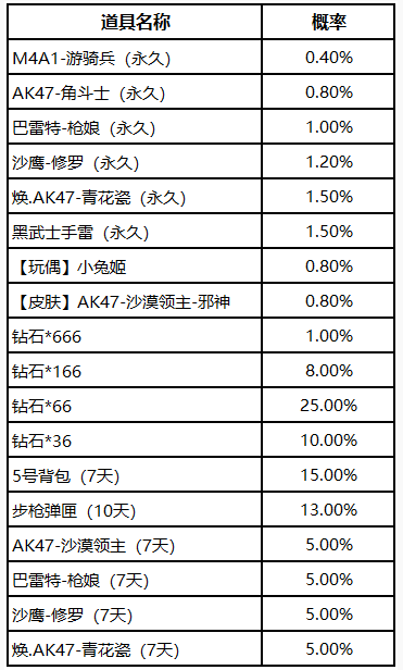 CF手游幸运夺宝抽到M4A1游骑兵要多少钱_CF手游幸运夺宝抽到M4A1游骑兵花费一览