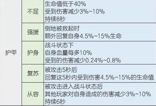 明日之后装备赋能属性选择推荐_明日之后武器赋能大全