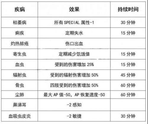 辐射76生病怎么办_辐射76生病处理方法