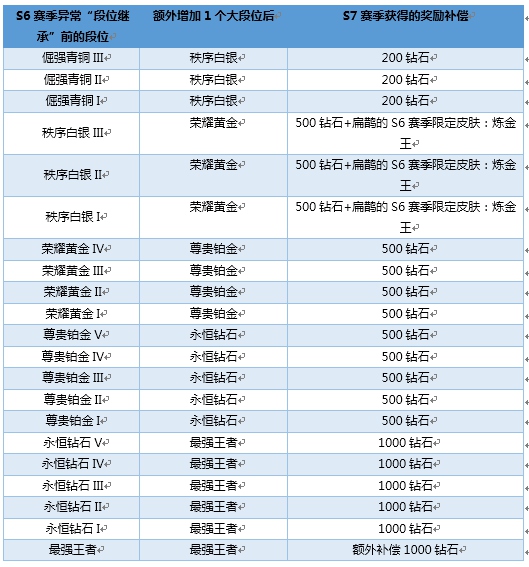 王者荣耀S6段位继承异常补偿是什么.jpg