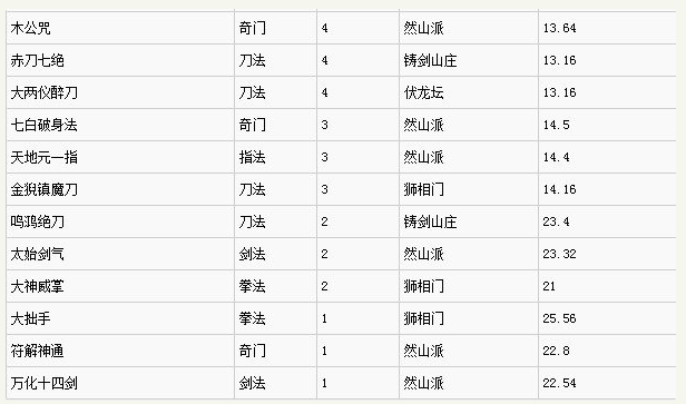 太吾绘卷什么功法最厉害_太吾绘卷功法伤害汇总