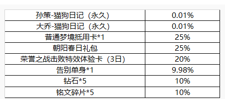 王者荣耀猜Ta心意怎么抽到永久猫狗日记皮肤_王者荣耀猜Ta心意抽到永久猫狗日记皮肤方法