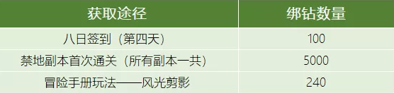 龙之谷2绑钻获取途径