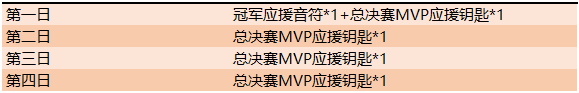 王者荣耀冠军应援音符怎么获得_王者荣耀总决赛MVP应援钥匙获取攻略