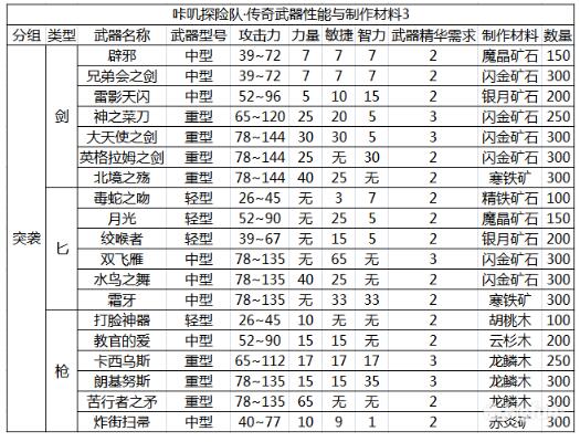 咔叽探险队传奇武器精炼材料汇总