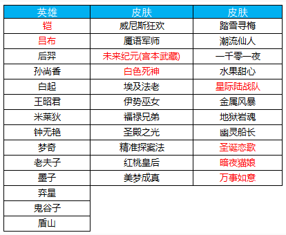 王者荣耀11月6日更新了什么_王者荣耀11.6更新内容汇总