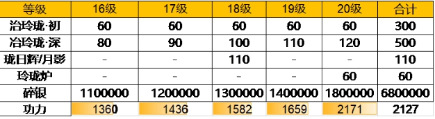 《天涯明月刀手游》79级升级材料消耗介绍 79级升级材料需要消耗什么