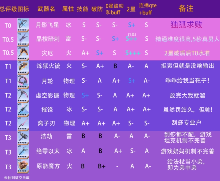 幻塔最新武器排行榜有哪些