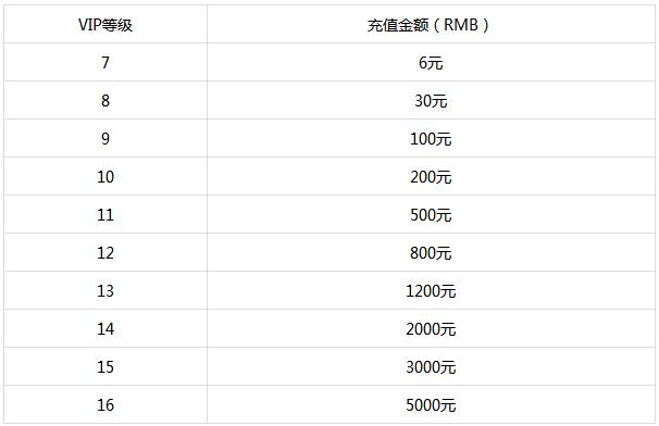 炽天使之怒手游有充值返利吗_炽天使之怒vip价格如何