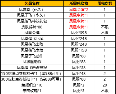 王者荣耀凤求凰抽奖技巧