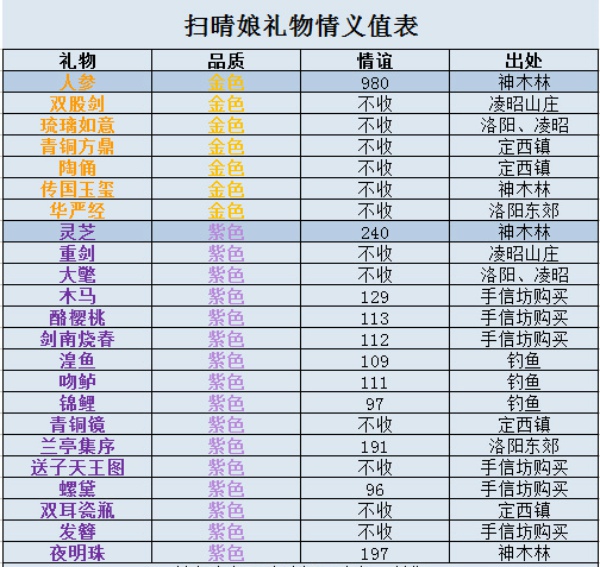 神都夜行录扫晴娘送礼情义值表_神都夜行录扫晴娘喜欢什么礼物