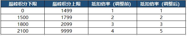 王者荣耀S23巅峰赛战力和能量继承规则介绍