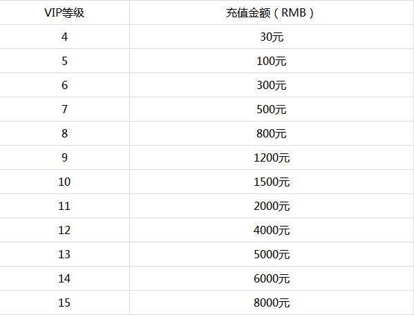 无双飞将无限元宝公益服vip价格怎么样_无双飞将vip价格表详情