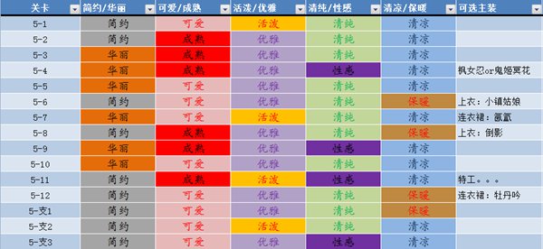 奇迹暖暖全关卡服装属性分析