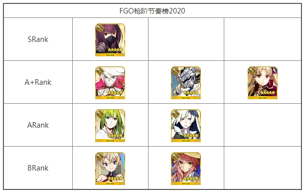 FGO2020枪阶哪些从者厉害_FGO2020枪阶从者排行榜一览