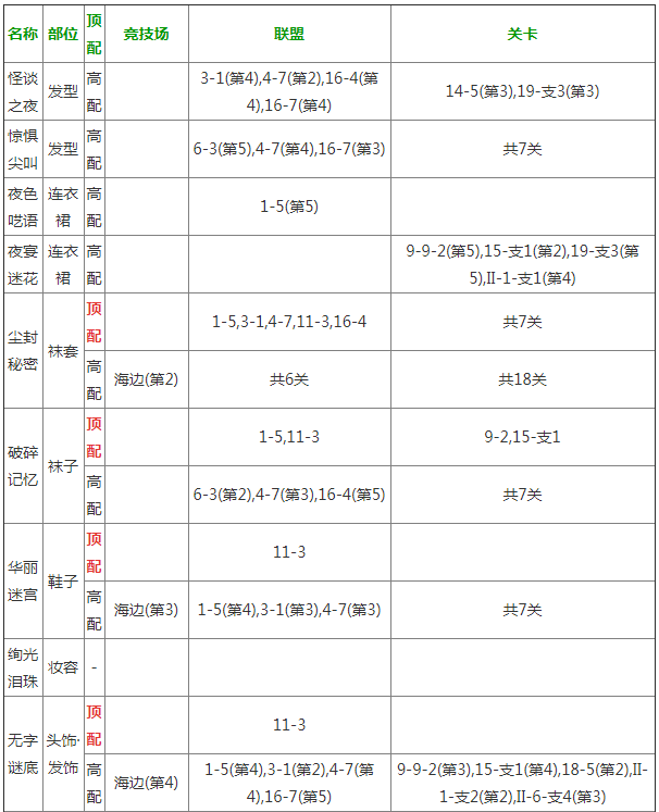 奇迹暖暖惊魂狂欢怎么搭配高分_奇迹暖暖惊魂狂欢高配顶配攻略