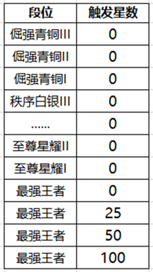 王者荣耀降段保护卡有什么用