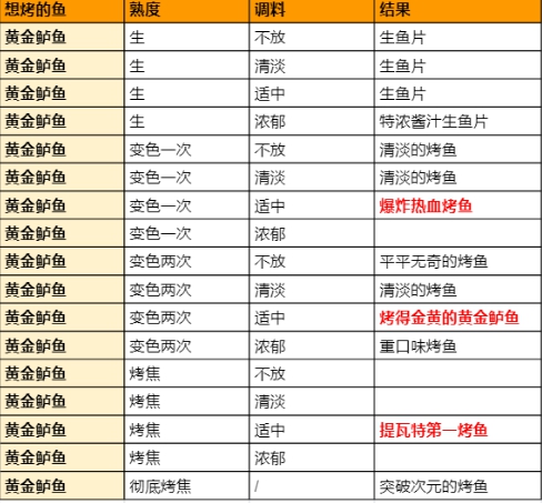 原神烤鱼活动全图鉴攻略