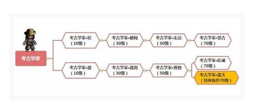 幽行玄城考古学家转职怎么选_幽行玄城考古学家转职选择推荐