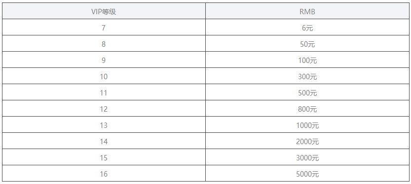 巴哈姆特之怒公益服手游VIP价格如何_巴哈姆特之怒VIP价格详情介绍