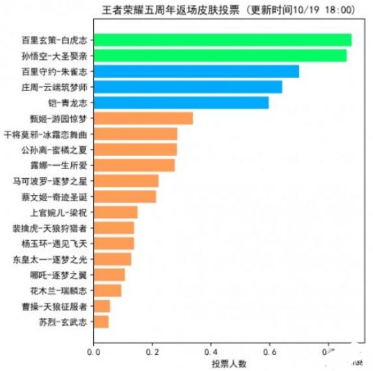 王者荣耀10月20日返场投票最新排行_5周年皮肤返场投票哪个皮肤票数高