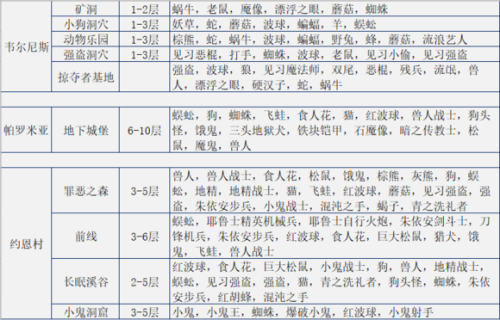 伊洛纳新手村有什么怪物_伊洛纳新手村怪物分布图