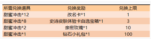 王者荣耀收集甜蜜冲击兑换改名卡活动怎么玩_收集甜蜜冲击兑换改名卡活动一览