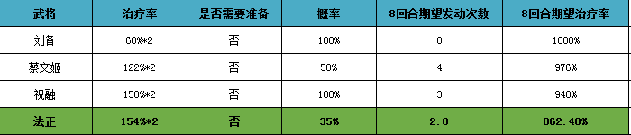 《三国志战略版》法正值得练吗 法正战法兵书搭配推荐2021