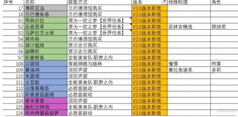 原神3.0哪些是新增食谱